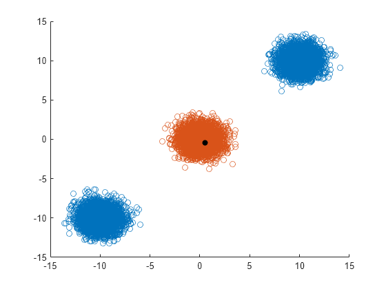 Figure contains an axes object. The axes object contains 3 objects of type scatter.