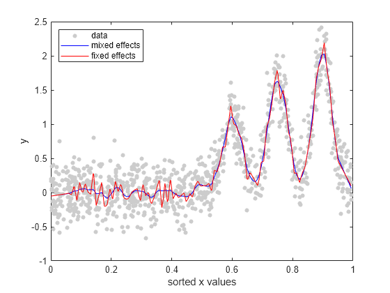 Figure contains an axes object. The axes object with xlabel sorted x values, ylabel y contains 3 objects of type line. One or more of the lines displays its values using only markers These objects represent data, mixed effects, fixed effects.