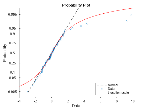 Figure contains an axes object. The axes object with title Probability Plot, xlabel Data, ylabel Probability contains 3 objects of type functionline, line. One or more of the lines displays its values using only markers These objects represent Normal, Data, t location-scale.