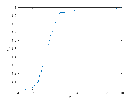 Figure contains an axes object. The axes object with xlabel x, ylabel F(x) contains an object of type stair.