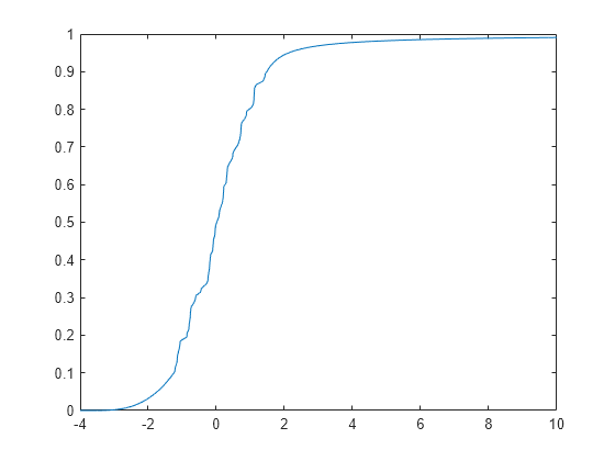 Figure contains an axes object. The axes object contains an object of type line.