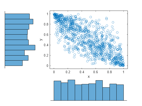 Figure contains 3 axes objects. Axes object 1 with xlabel x, ylabel y contains a line object which displays its values using only markers. Hidden axes object 2 contains an object of type histogram. Hidden axes object 3 contains an object of type histogram.