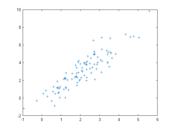 multivariate-normal-random-numbers-matlab-mvnrnd-mathworks-switzerland