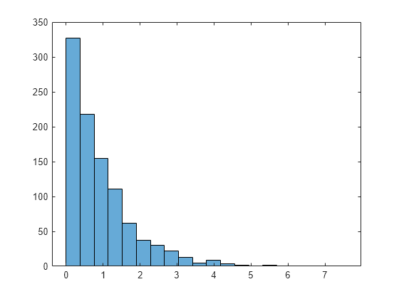 Figure contains an axes object. The axes object contains an object of type histogram.