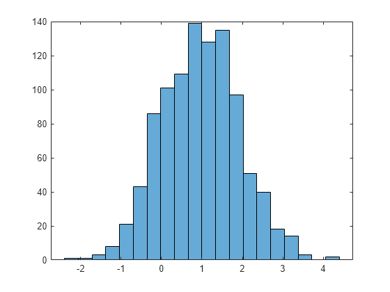 Figure contains an axes object. The axes object contains an object of type histogram.