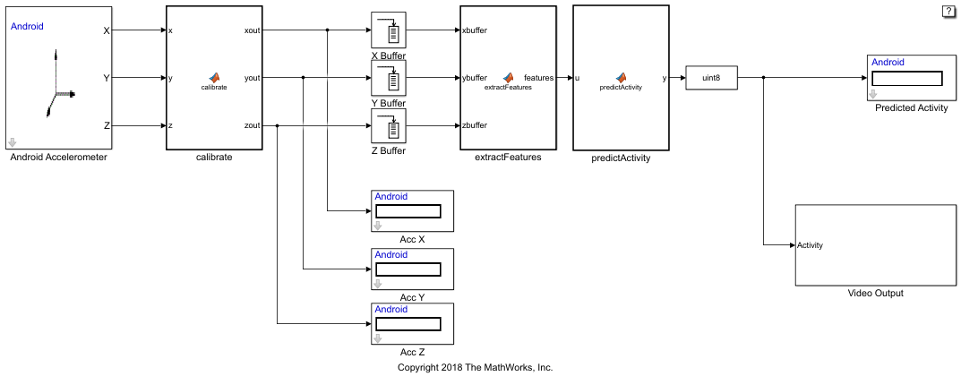 Human Activity Recognition Simulink Model for Smartphone Deployment