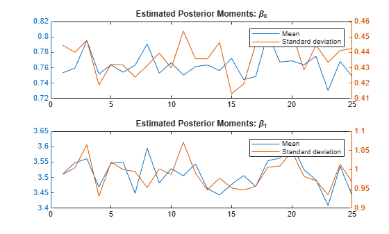 Figure contains 2 axes objects. Axes object 1 with title Estimated Posterior Moments: beta indexOf 0 baseline contains an object of type line. These objects represent Mean, Standard deviation. Axes object 2 with title Estimated Posterior Moments: beta indexOf 1 baseline contains an object of type line. These objects represent Mean, Standard deviation.