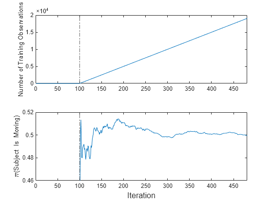 Figure contains 2 axes objects. Axes object 1 with ylabel Number of Training Observations contains 2 objects of type line, constantline. Axes object 2 with ylabel \pi(Subject Is Moving) contains 2 objects of type line, constantline.