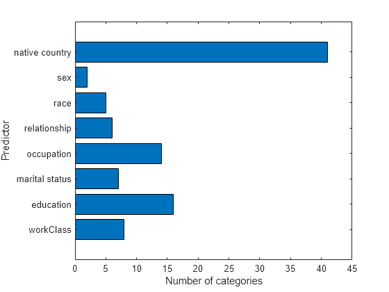 Figure contains an axes object. The axes object with xlabel Number of categories, ylabel Predictor contains an object of type bar.