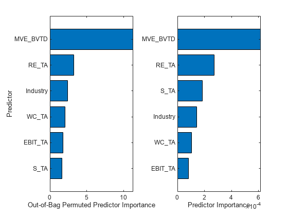 Figure contains 2 axes objects. Axes object 1 with xlabel Out-of-Bag Permuted Predictor Importance, ylabel Predictor contains an object of type bar. Axes object 2 with xlabel Predictor Importance contains an object of type bar.