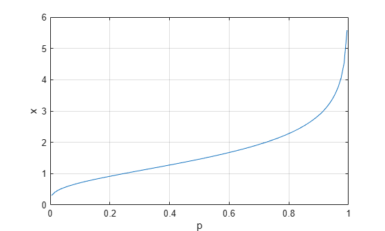 Figure contains an axes object. The axes object with xlabel p, ylabel x contains an object of type line.