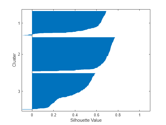 Figure contains an axes object. The axes object with xlabel Silhouette Value, ylabel Cluster contains an object of type bar.