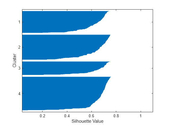 Figure contains an axes object. The axes object with xlabel Silhouette Value, ylabel Cluster contains an object of type bar.