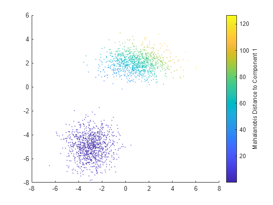 Figure contains an axes object. The axes object contains an object of type scatter.