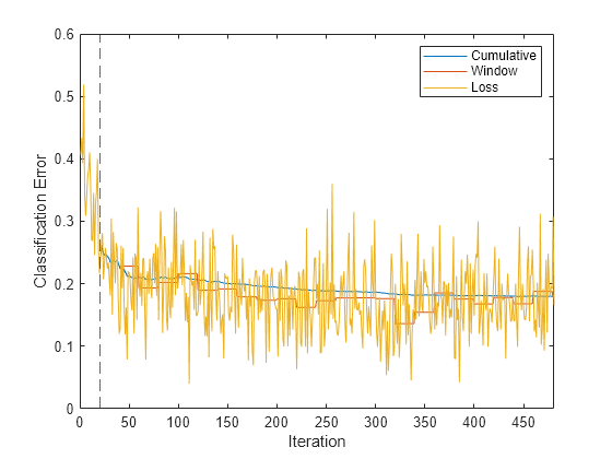 Figure contains an axes object. The axes object with xlabel Iteration, ylabel Classification Error contains 4 objects of type line, constantline. These objects represent Cumulative, Window, Loss.