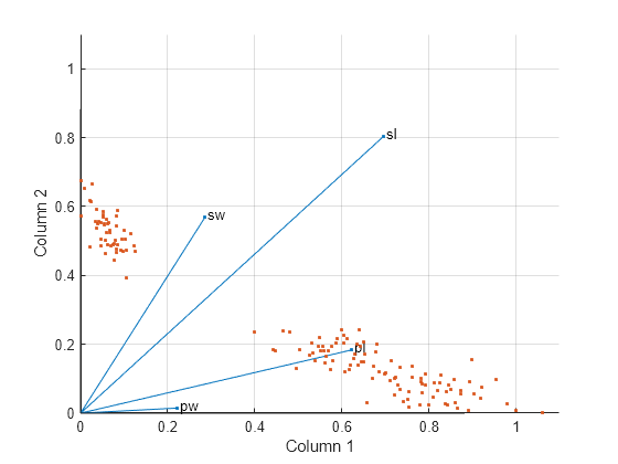 Figure contains an axes object. The axes object with xlabel Column 1, ylabel Column 2 contains 8 objects of type line, text. One or more of the lines displays its values using only markers