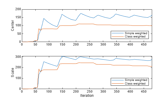 Figure contains 2 axes objects. Axes object 1 with ylabel Center contains 2 objects of type line. These objects represent Simple weighted, Class weighted. Axes object 2 with xlabel Iteration, ylabel Scale contains 2 objects of type line. These objects represent Simple weighted, Class weighted.