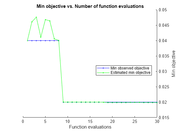 Figure contains an axes object. The axes object with title Min objective vs. Number of function evaluations, xlabel Function evaluations, ylabel Min objective contains 2 objects of type line. These objects represent Min observed objective, Estimated min objective.