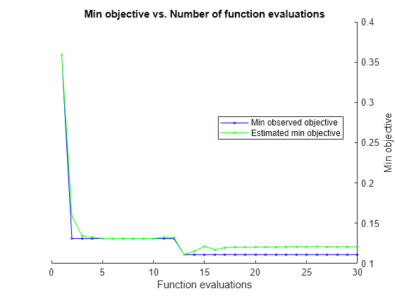 Figure contains an axes object. The axes object with title Min objective vs. Number of function evaluations, xlabel Function evaluations, ylabel Min objective contains 2 objects of type line. These objects represent Min observed objective, Estimated min objective.