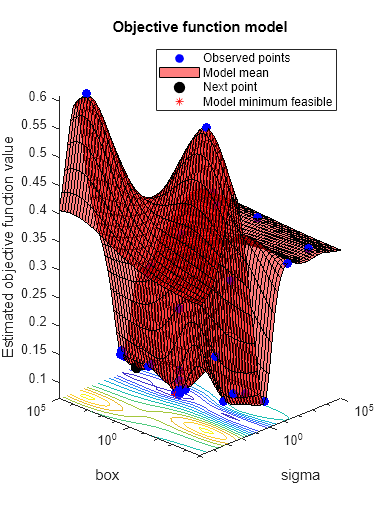 Function modeling