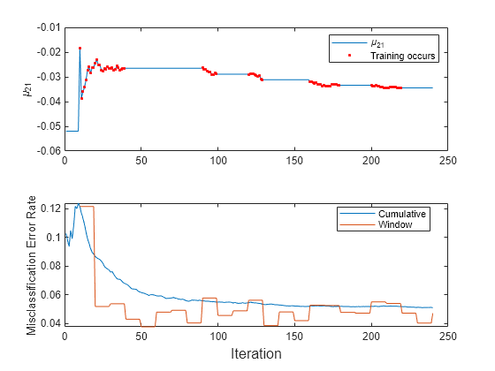 Figure contains 2 axes objects. Axes object 1 with ylabel \mu_{21} contains 2 objects of type line. One or more of the lines displays its values using only markers These objects represent \mu_{21}, Training occurs. Axes object 2 with ylabel Misclassification Error Rate contains 2 objects of type line. These objects represent Cumulative, Window.