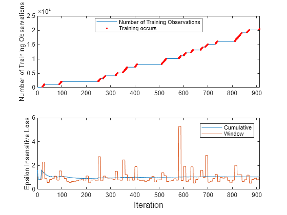 Figure contains 2 axes objects. Axes object 1 with ylabel Number of Training Observations contains 2 objects of type line. One or more of the lines displays its values using only markers These objects represent Number of Training Observations, Training occurs. Axes object 2 with ylabel Epsilon Insensitive Loss contains 2 objects of type line. These objects represent Cumulative, Window.