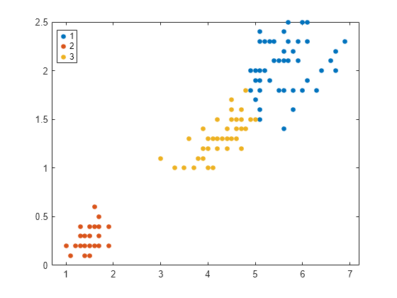 Figure contains an axes object. The axes object contains 3 objects of type line. One or more of the lines displays its values using only markers These objects represent 1, 2, 3.