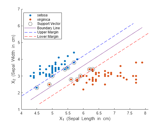 Figure contains an axes object. The axes object with xlabel X_1 (Sepal blank Length blank in blank cm), ylabel X_2 (Sepal blank Width blank in blank cm) contains 6 objects of type line. One or more of the lines displays its values using only markers These objects represent setosa, virginica, Support Vector, Boundary Line, Upper Margin, Lower Margin.