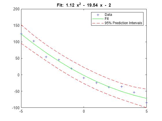 Figure contains an axes object. The axes object with title Fit: blank 1 . 12 blank x Squared baseline blank - blank 19 . 54 blank x blank - blank 2 contains 4 objects of type line. One or more of the lines displays its values using only markers These objects represent Data, Fit, 95% Prediction Intervals.