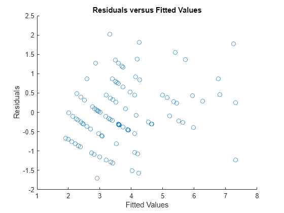 Figure contains an axes object. The axes object with title Residuals versus Fitted Values, xlabel Fitted Values, ylabel Residuals contains an object of type scatter.