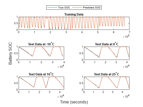 Figure contains 5 axes objects. Axes object 1 with title Training Data contains 2 objects of type line. These objects represent True SOC, Predicted SOC. Axes object 2 with title T e s t blank D a t a blank a t blank - 1 0 toThePowerOf degree baseline C contains 2 objects of type line. Axes object 3 with title T e s t blank D a t a blank a t blank 0 toThePowerOf degree baseline C contains 2 objects of type line. Axes object 4 with title T e s t blank D a t a blank a t blank 1 0 toThePowerOf degree baseline C contains 2 objects of type line. Axes object 5 with title T e s t blank D a t a blank a t blank 2 5 toThePowerOf degree baseline C contains 2 objects of type line.