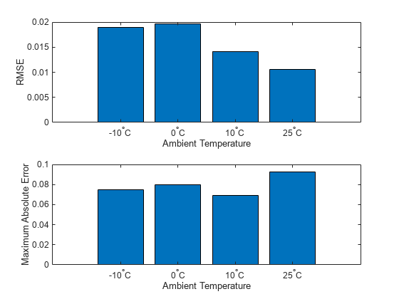 Figure contains 2 axes objects. Axes object 1 contains an object of type bar. Axes object 2 contains an object of type bar.