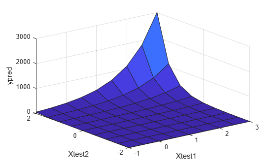 Figure contains an axes object. The axes object with xlabel Xtest1, ylabel Xtest2 contains an object of type surface.