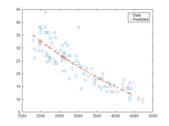 Figure contains an axes object. The axes object contains 2 objects of type line. One or more of the lines displays its values using only markers These objects represent Data, Predicted.