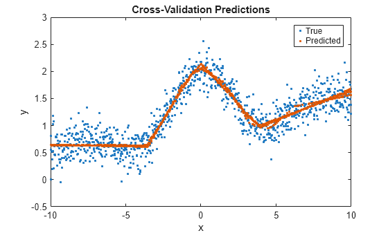 Figure contains an axes object. The axes object with title Cross-Validation Predictions, xlabel x, ylabel y contains 2 objects of type line. One or more of the lines displays its values using only markers These objects represent True, Predicted.