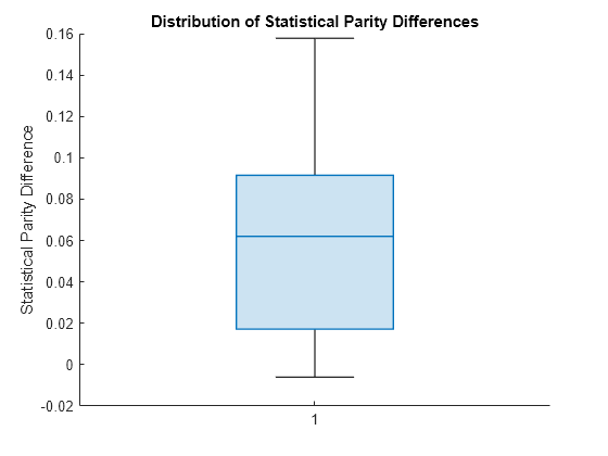 Figure contains an axes object. The axes object with title Distribution of Statistical Parity Differences, ylabel Statistical Parity Difference contains an object of type boxchart.