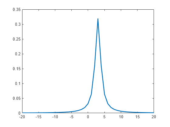 Figure contains an axes object. The axes object contains an object of type line.