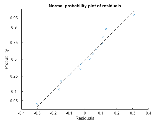 Figure contains an axes object. The axes object with title Normal probability plot of residuals, xlabel Residuals, ylabel Probability contains 2 objects of type functionline, line. One or more of the lines displays its values using only markers