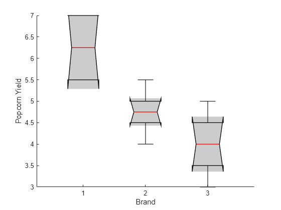 Figure contains an axes object. The axes object with xlabel Brand, ylabel Popcorn Yield contains an object of type boxchart. This object represents Brand.