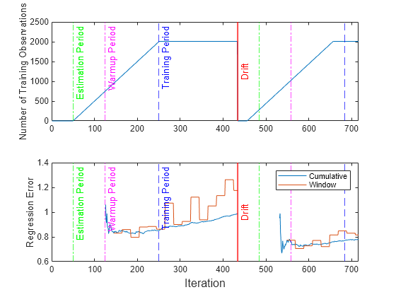 Figure contains 2 axes objects. Axes object 1 with ylabel Number of Training Observations contains 8 objects of type line, constantline. Axes object 2 with ylabel Regression Error contains 9 objects of type line, constantline. These objects represent Cumulative, Window.