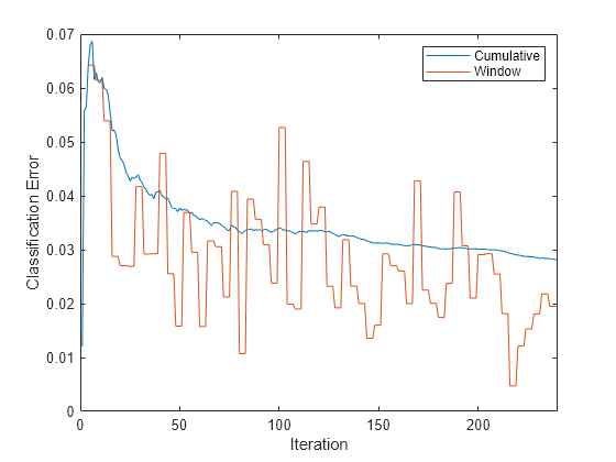 Figure contains an axes object. The axes object with xlabel Iteration, ylabel Classification Error contains 2 objects of type line. These objects represent Cumulative, Window.