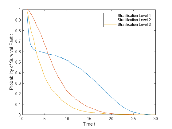 Figure contains an axes object. The axes object with xlabel Time t, ylabel Probability of Survival Past t contains 3 objects of type line. These objects represent Stratification Level 1, Stratification Level 2, Stratification Level 3.