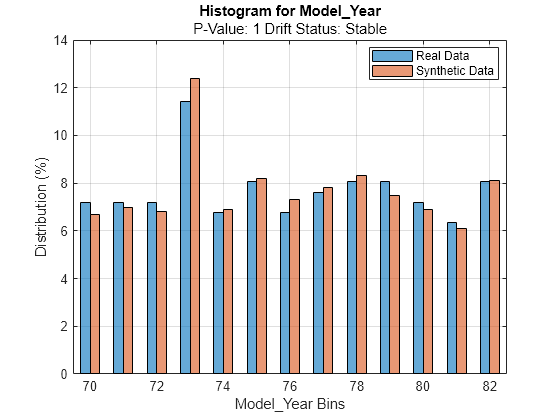 Figure contains an axes object. The axes object with title Histogram for Model_Year, xlabel Model_Year Bins, ylabel Distribution (%) contains 2 objects of type bar. These objects represent Real Data, Synthetic Data.