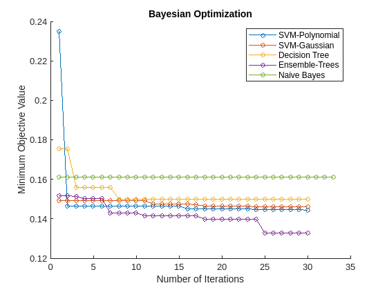 Figure contains an axes object. The axes object with title Bayesian Optimization, xlabel Number of Iterations, ylabel Minimum Objective Value contains 5 objects of type line. These objects represent SVM-Polynomial, SVM-Gaussian, Decision Tree, Ensemble-Trees, Naive Bayes.