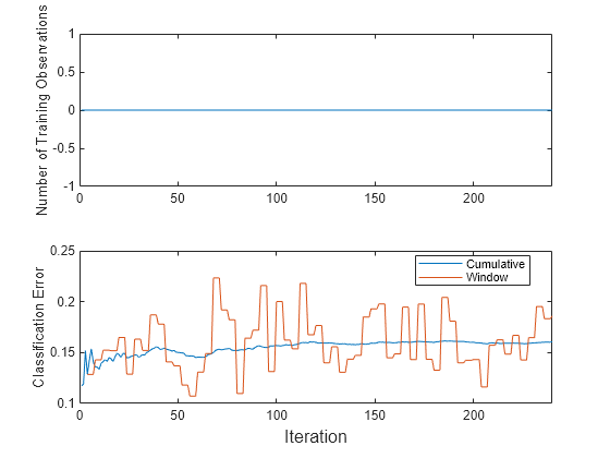 Figure contains 2 axes objects. Axes object 1 with ylabel Number of Training Observations contains an object of type line. Axes object 2 with ylabel Classification Error contains 2 objects of type line. These objects represent Cumulative, Window.