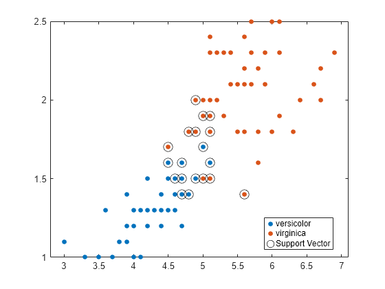 Figure contains an axes object. The axes object contains 3 objects of type line. One or more of the lines displays its values using only markers These objects represent versicolor, virginica, Support Vector.