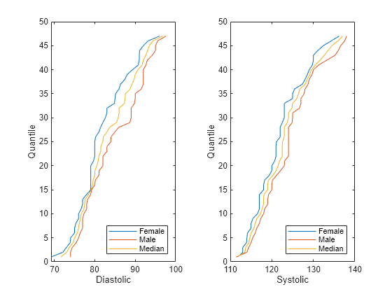 Figure contains 2 axes objects. Axes object 1 with xlabel Diastolic, ylabel Quantile contains 3 objects of type line. These objects represent Female, Male, Median. Axes object 2 with xlabel Systolic, ylabel Quantile contains 3 objects of type line. These objects represent Female, Male, Median.