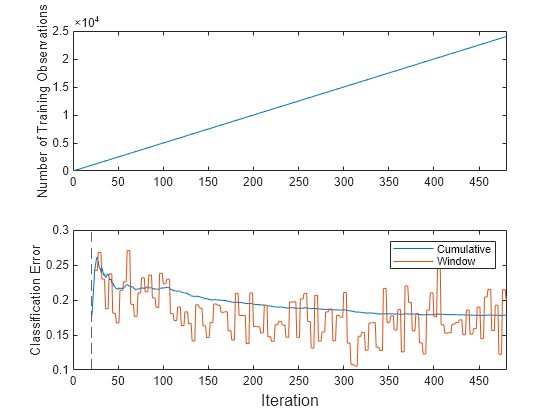 Figure contains 2 axes objects. Axes object 1 with ylabel Number of Training Observations contains an object of type line. Axes object 2 with ylabel Classification Error contains 3 objects of type line, constantline. These objects represent Cumulative, Window.