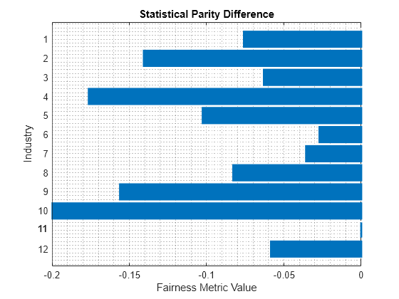 Figure contains an axes object. The axes object with title Statistical Parity Difference, xlabel Fairness Metric Value, ylabel Industry contains 2 objects of type bar, constantline.