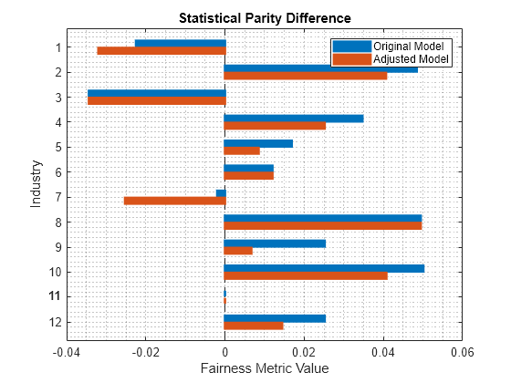 Figure contains an axes object. The axes object with title Statistical Parity Difference, xlabel Fairness Metric Value, ylabel Industry contains 2 objects of type bar. These objects represent Original Model, Adjusted Model.